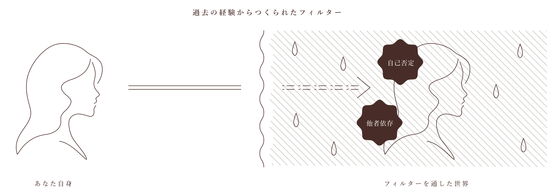 過去の経験からつくられたフィルター